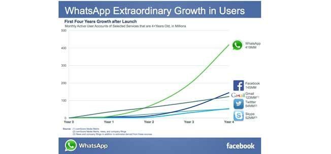 Facebook ostab Whatsappi 19 miljardi dollari eest